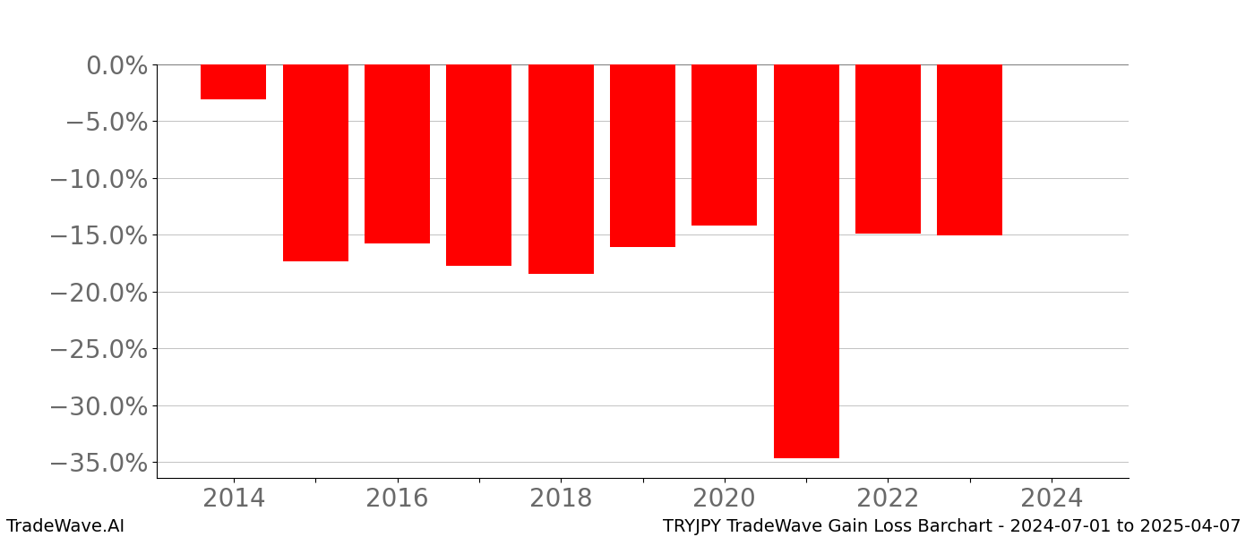 Gain/Loss barchart TRYJPY for date range: 2024-07-01 to 2025-04-07 - this chart shows the gain/loss of the TradeWave opportunity for TRYJPY buying on 2024-07-01 and selling it on 2025-04-07 - this barchart is showing 10 years of history