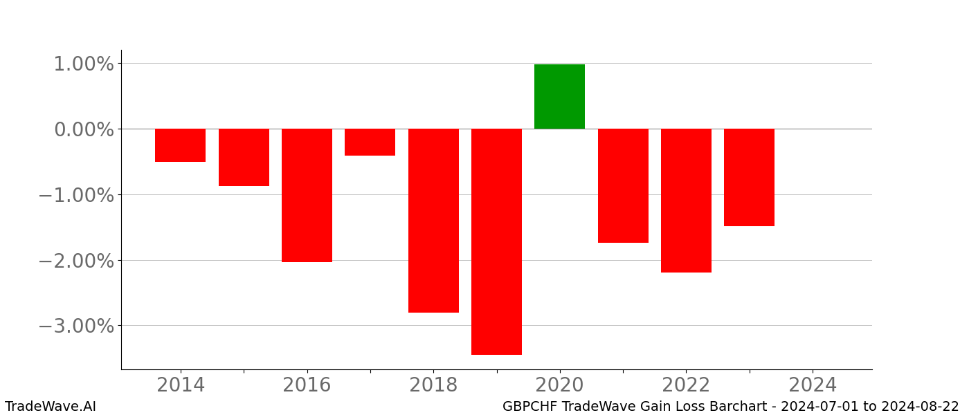 Gain/Loss barchart GBPCHF for date range: 2024-07-01 to 2024-08-22 - this chart shows the gain/loss of the TradeWave opportunity for GBPCHF buying on 2024-07-01 and selling it on 2024-08-22 - this barchart is showing 10 years of history