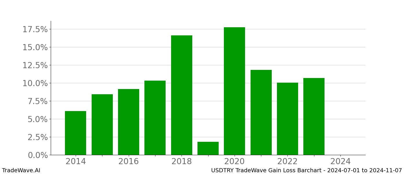 Gain/Loss barchart USDTRY for date range: 2024-07-01 to 2024-11-07 - this chart shows the gain/loss of the TradeWave opportunity for USDTRY buying on 2024-07-01 and selling it on 2024-11-07 - this barchart is showing 10 years of history