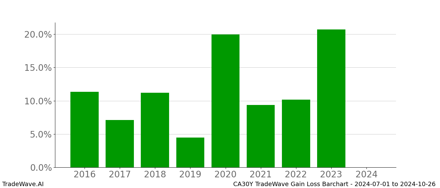 Gain/Loss barchart CA30Y for date range: 2024-07-01 to 2024-10-26 - this chart shows the gain/loss of the TradeWave opportunity for CA30Y buying on 2024-07-01 and selling it on 2024-10-26 - this barchart is showing 8 years of history