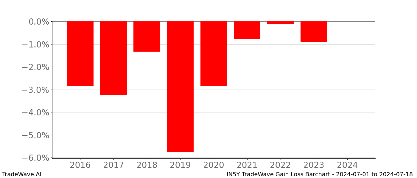 Gain/Loss barchart IN5Y for date range: 2024-07-01 to 2024-07-18 - this chart shows the gain/loss of the TradeWave opportunity for IN5Y buying on 2024-07-01 and selling it on 2024-07-18 - this barchart is showing 8 years of history