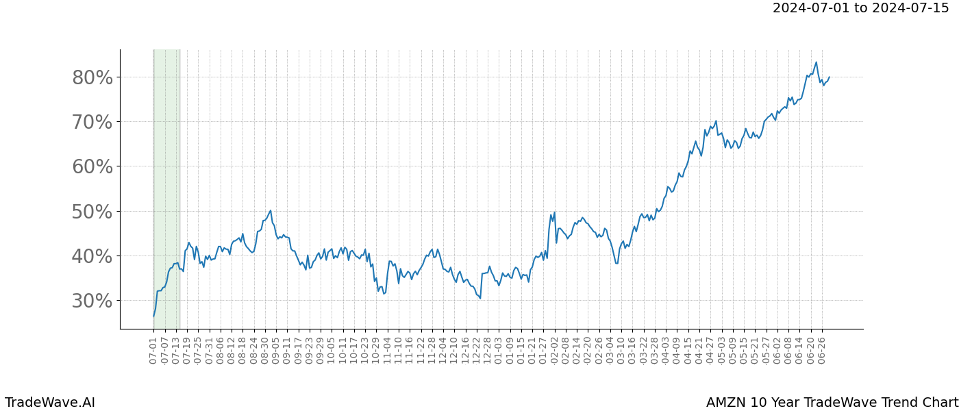 TradeWave Trend Chart AMZN shows the average trend of the financial instrument over the past 10 years.  Sharp uptrends and downtrends signal a potential TradeWave opportunity