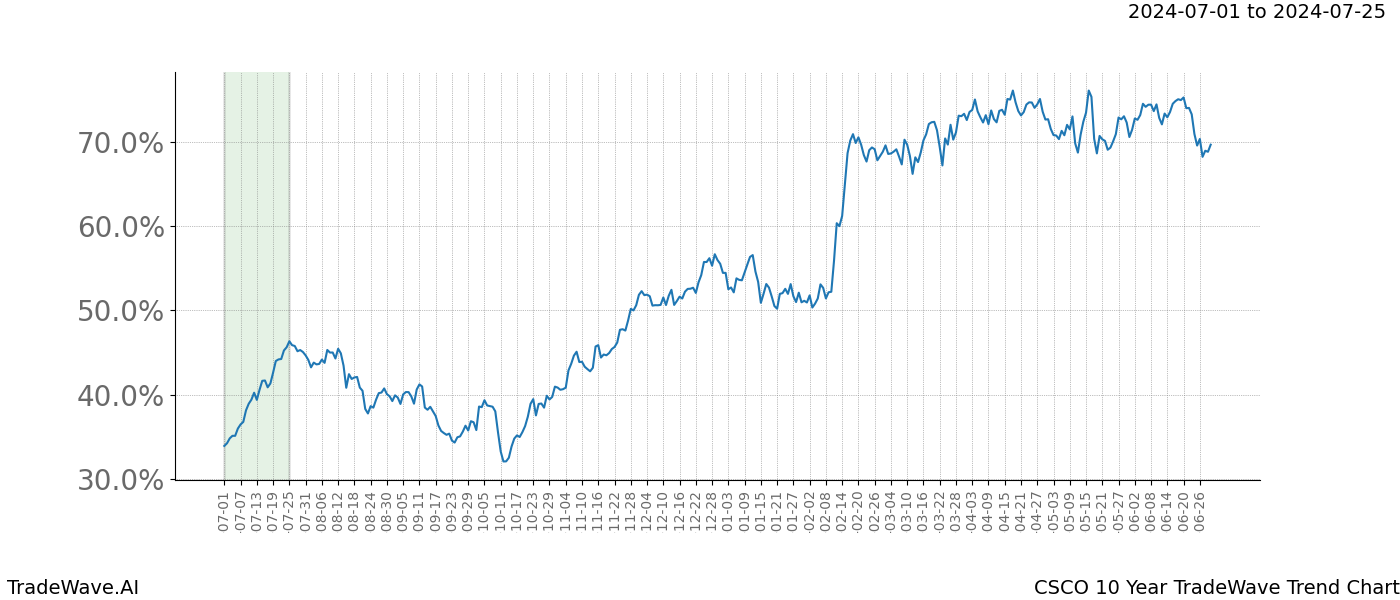 TradeWave Trend Chart CSCO shows the average trend of the financial instrument over the past 10 years.  Sharp uptrends and downtrends signal a potential TradeWave opportunity