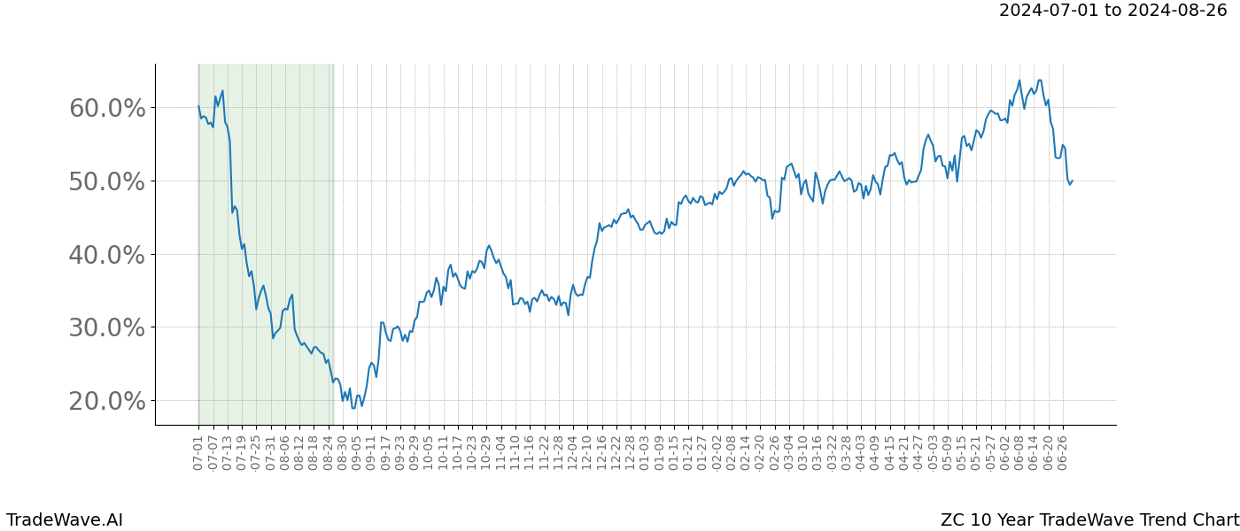 TradeWave Trend Chart ZC shows the average trend of the financial instrument over the past 10 years.  Sharp uptrends and downtrends signal a potential TradeWave opportunity