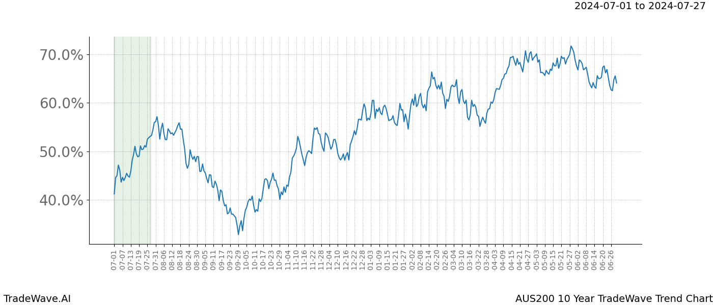 TradeWave Trend Chart AUS200 shows the average trend of the financial instrument over the past 10 years.  Sharp uptrends and downtrends signal a potential TradeWave opportunity