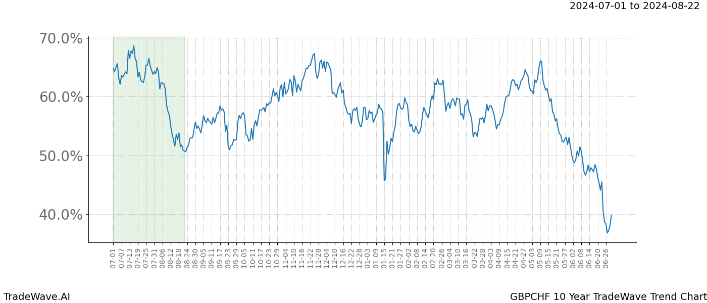 TradeWave Trend Chart GBPCHF shows the average trend of the financial instrument over the past 10 years.  Sharp uptrends and downtrends signal a potential TradeWave opportunity