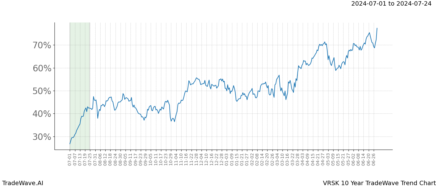 TradeWave Trend Chart VRSK shows the average trend of the financial instrument over the past 10 years.  Sharp uptrends and downtrends signal a potential TradeWave opportunity