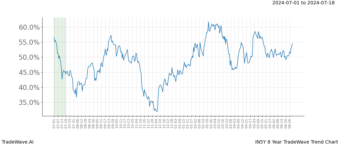 TradeWave Trend Chart IN5Y shows the average trend of the financial instrument over the past 8 years.  Sharp uptrends and downtrends signal a potential TradeWave opportunity