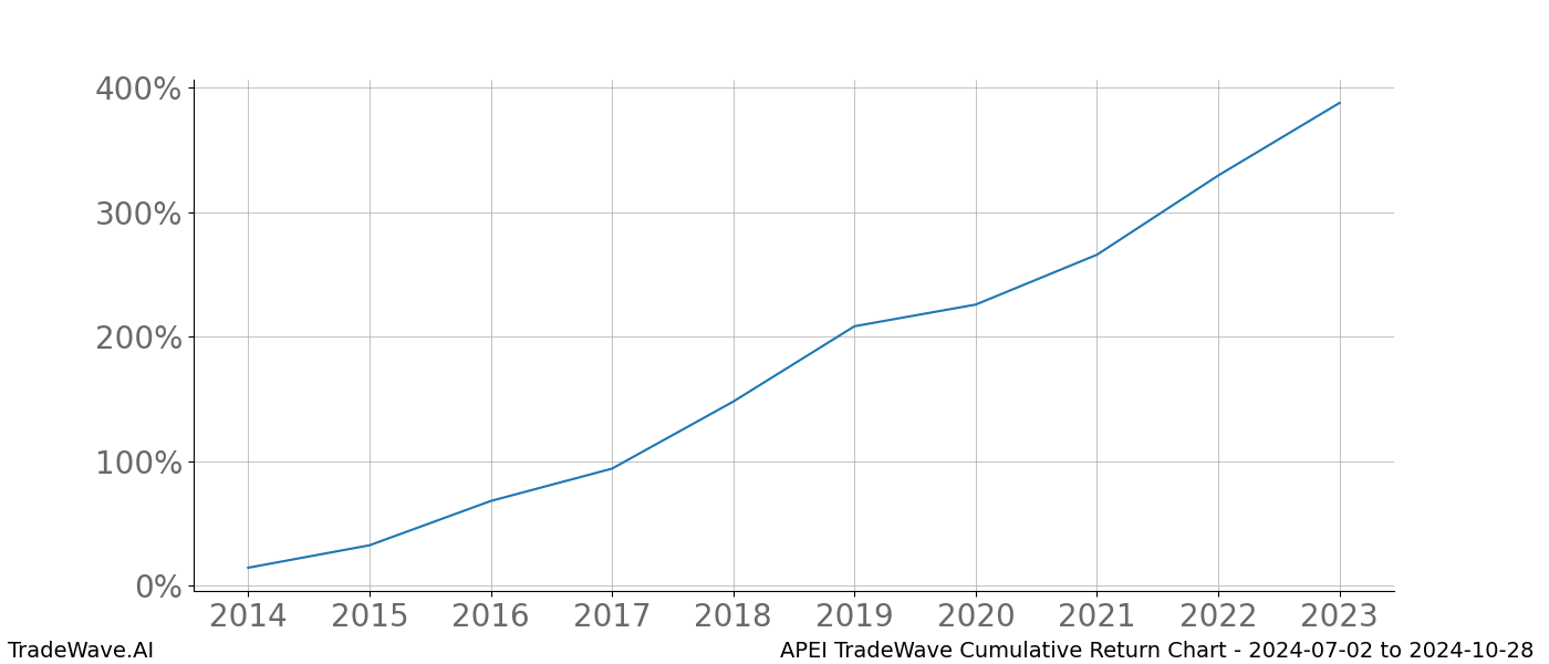 Cumulative chart APEI for date range: 2024-07-02 to 2024-10-28 - this chart shows the cumulative return of the TradeWave opportunity date range for APEI when bought on 2024-07-02 and sold on 2024-10-28 - this percent chart shows the capital growth for the date range over the past 10 years 