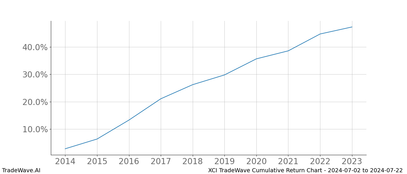 Cumulative chart XCI for date range: 2024-07-02 to 2024-07-22 - this chart shows the cumulative return of the TradeWave opportunity date range for XCI when bought on 2024-07-02 and sold on 2024-07-22 - this percent chart shows the capital growth for the date range over the past 10 years 