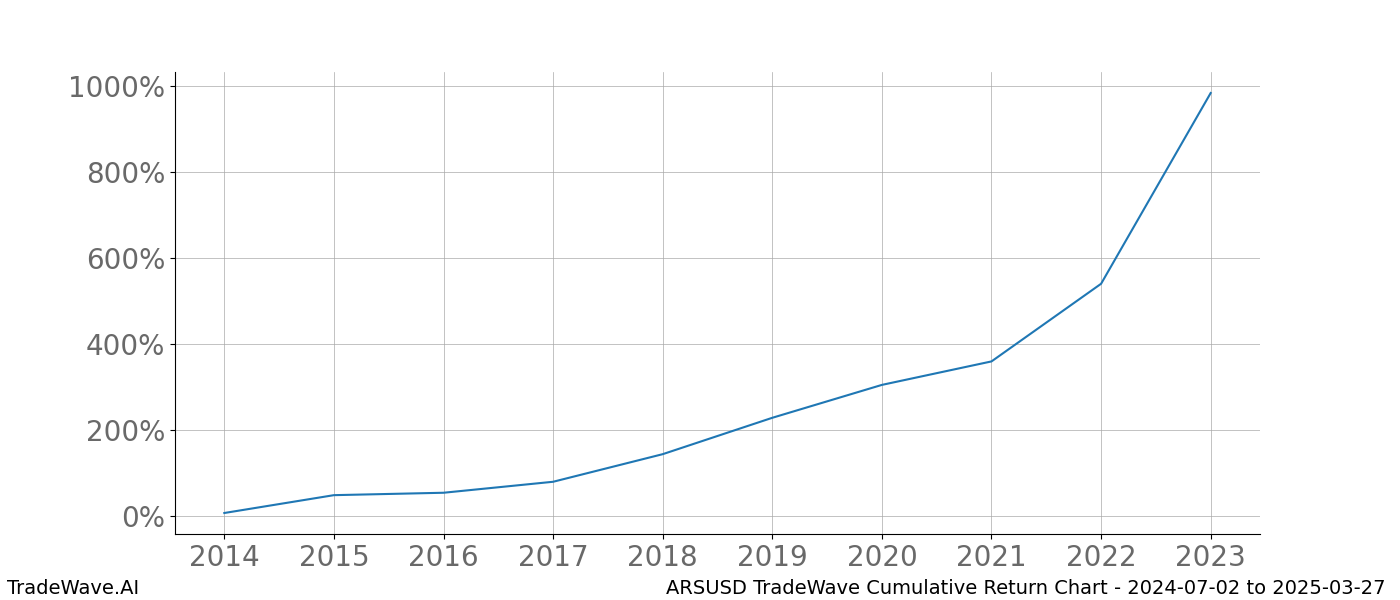 Cumulative chart ARSUSD for date range: 2024-07-02 to 2025-03-27 - this chart shows the cumulative return of the TradeWave opportunity date range for ARSUSD when bought on 2024-07-02 and sold on 2025-03-27 - this percent chart shows the capital growth for the date range over the past 10 years 