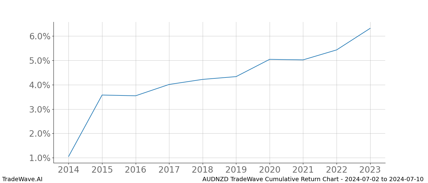 Cumulative chart AUDNZD for date range: 2024-07-02 to 2024-07-10 - this chart shows the cumulative return of the TradeWave opportunity date range for AUDNZD when bought on 2024-07-02 and sold on 2024-07-10 - this percent chart shows the capital growth for the date range over the past 10 years 