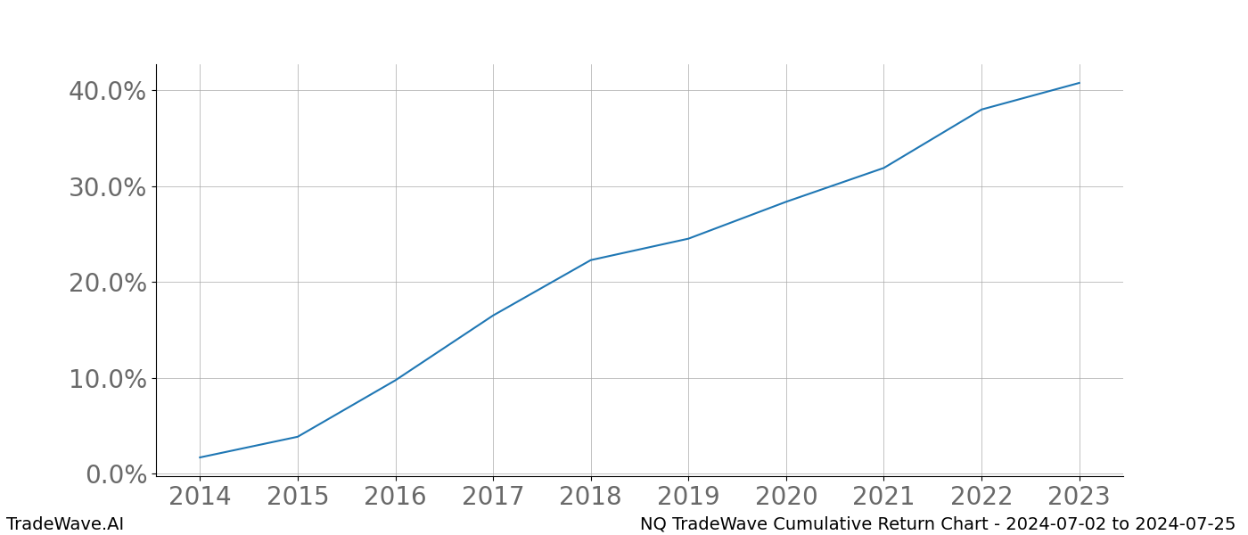 Cumulative chart NQ for date range: 2024-07-02 to 2024-07-25 - this chart shows the cumulative return of the TradeWave opportunity date range for NQ when bought on 2024-07-02 and sold on 2024-07-25 - this percent chart shows the capital growth for the date range over the past 10 years 