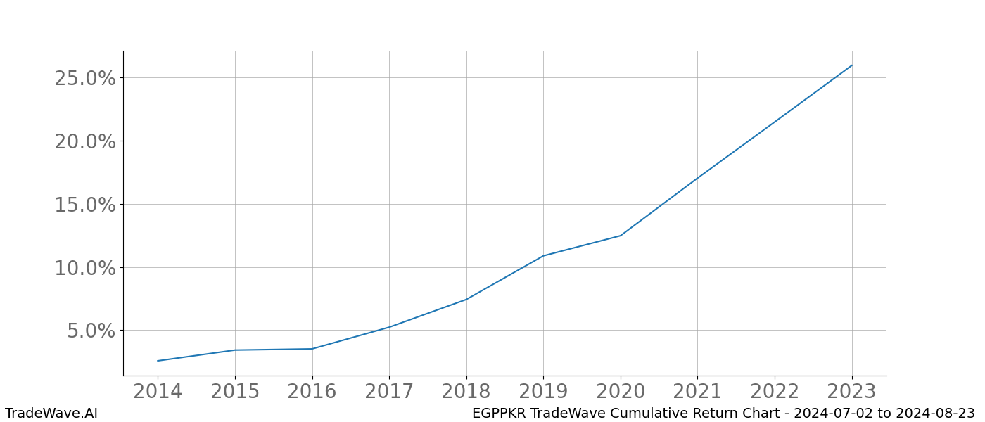 Cumulative chart EGPPKR for date range: 2024-07-02 to 2024-08-23 - this chart shows the cumulative return of the TradeWave opportunity date range for EGPPKR when bought on 2024-07-02 and sold on 2024-08-23 - this percent chart shows the capital growth for the date range over the past 10 years 