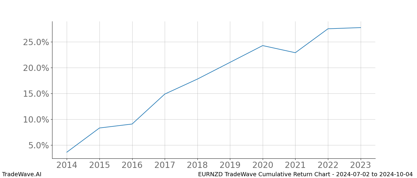 Cumulative chart EURNZD for date range: 2024-07-02 to 2024-10-04 - this chart shows the cumulative return of the TradeWave opportunity date range for EURNZD when bought on 2024-07-02 and sold on 2024-10-04 - this percent chart shows the capital growth for the date range over the past 10 years 