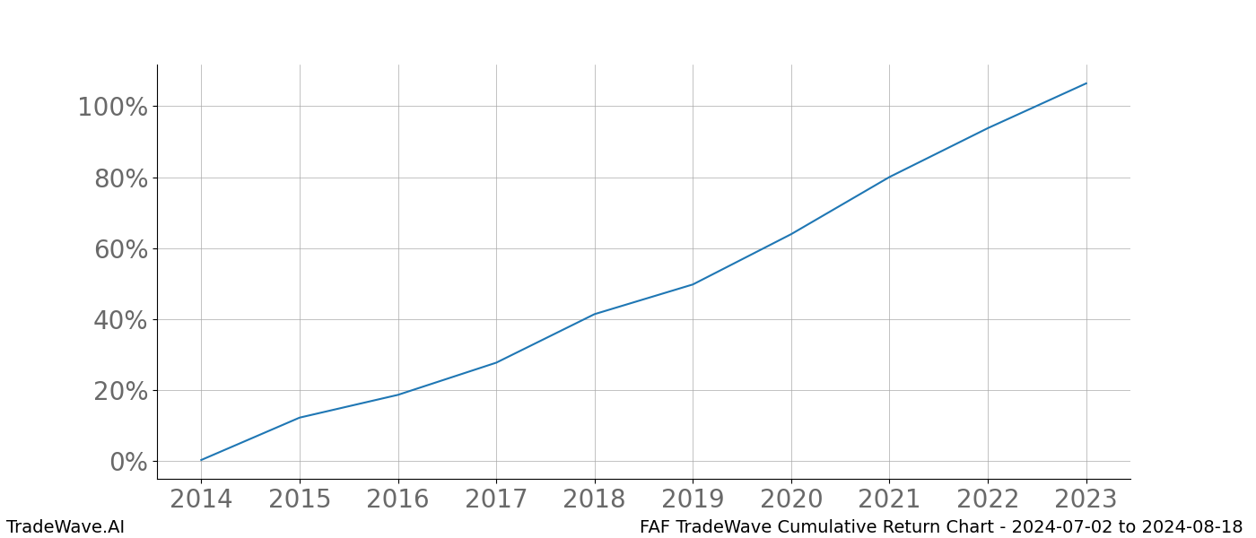 Cumulative chart FAF for date range: 2024-07-02 to 2024-08-18 - this chart shows the cumulative return of the TradeWave opportunity date range for FAF when bought on 2024-07-02 and sold on 2024-08-18 - this percent chart shows the capital growth for the date range over the past 10 years 