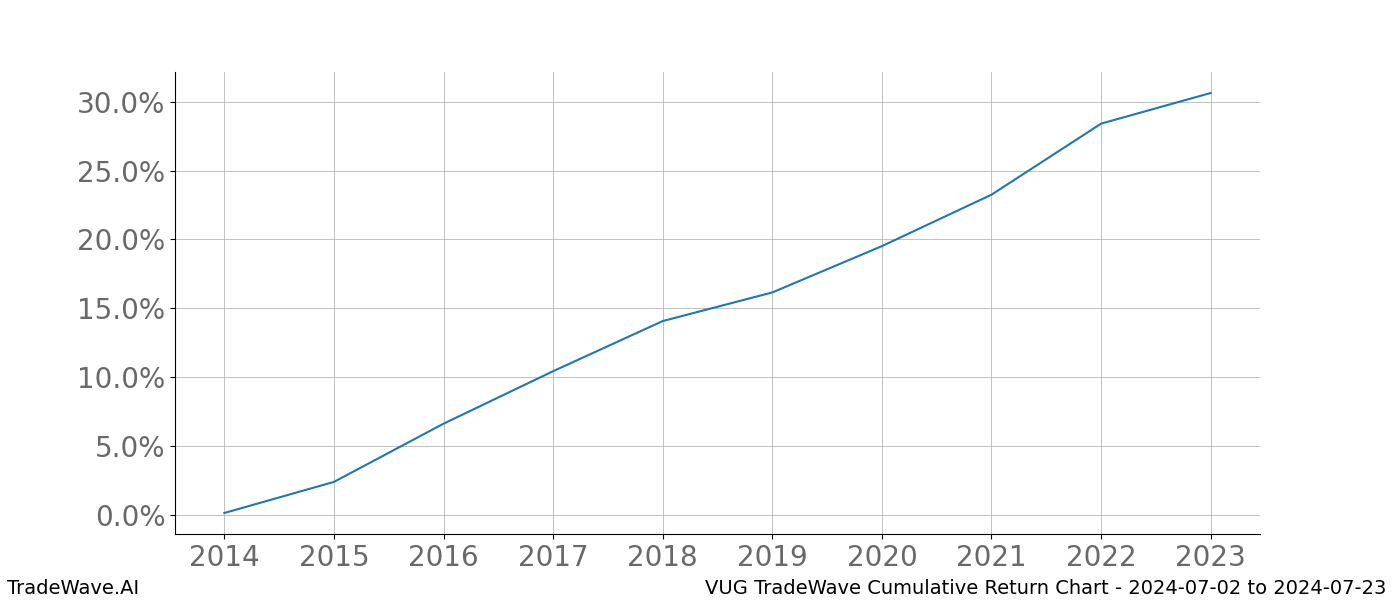 Cumulative chart VUG for date range: 2024-07-02 to 2024-07-23 - this chart shows the cumulative return of the TradeWave opportunity date range for VUG when bought on 2024-07-02 and sold on 2024-07-23 - this percent chart shows the capital growth for the date range over the past 10 years 