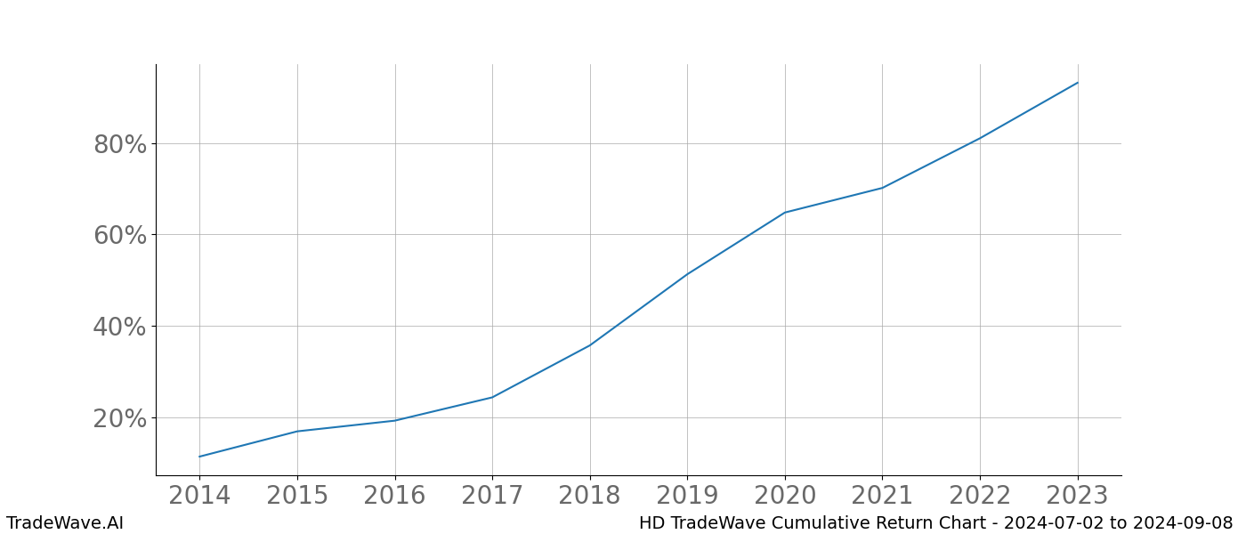 Cumulative chart HD for date range: 2024-07-02 to 2024-09-08 - this chart shows the cumulative return of the TradeWave opportunity date range for HD when bought on 2024-07-02 and sold on 2024-09-08 - this percent chart shows the capital growth for the date range over the past 10 years 