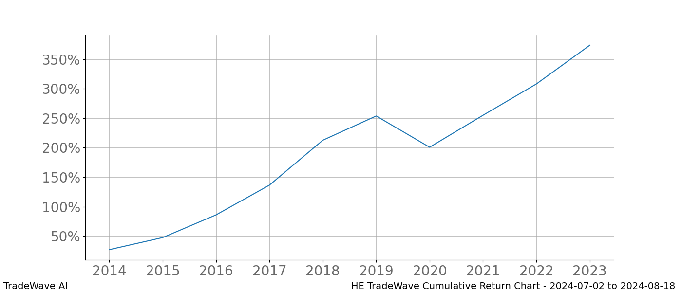 Cumulative chart HE for date range: 2024-07-02 to 2024-08-18 - this chart shows the cumulative return of the TradeWave opportunity date range for HE when bought on 2024-07-02 and sold on 2024-08-18 - this percent chart shows the capital growth for the date range over the past 10 years 