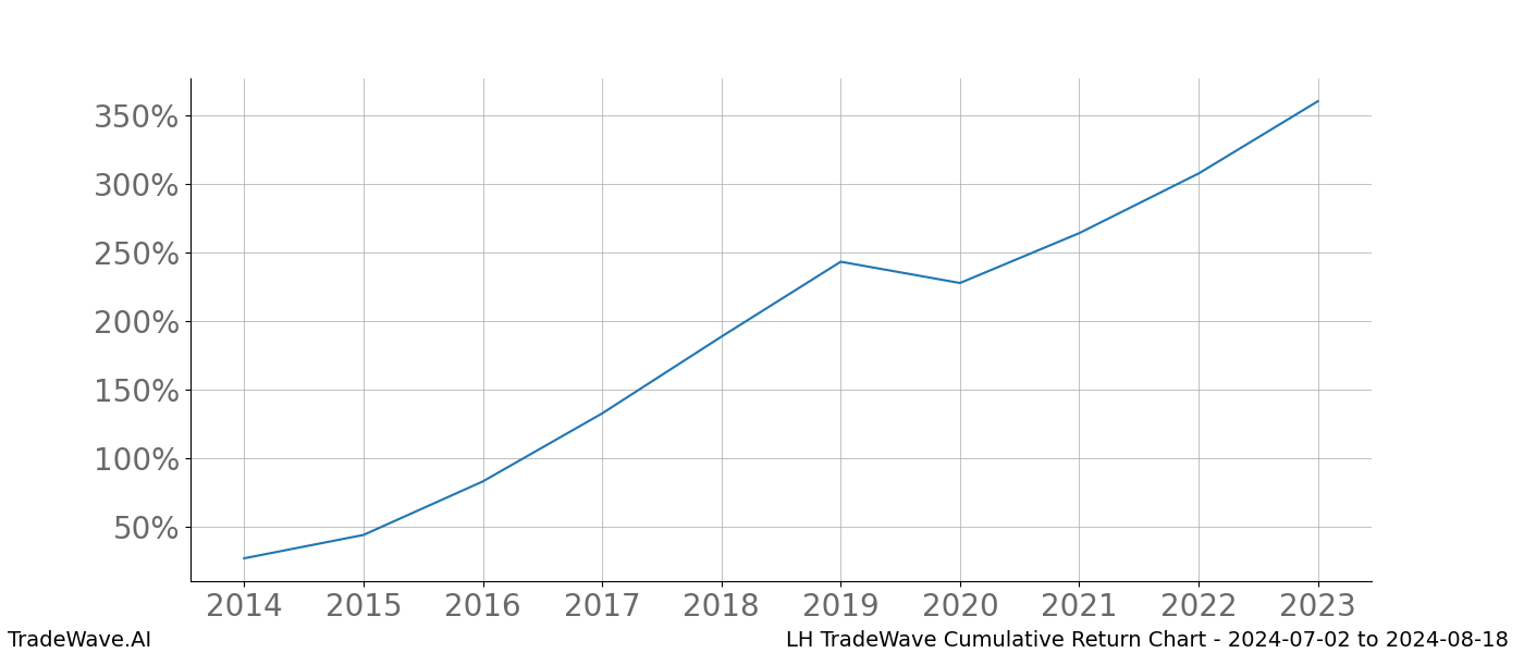 Cumulative chart LH for date range: 2024-07-02 to 2024-08-18 - this chart shows the cumulative return of the TradeWave opportunity date range for LH when bought on 2024-07-02 and sold on 2024-08-18 - this percent chart shows the capital growth for the date range over the past 10 years 