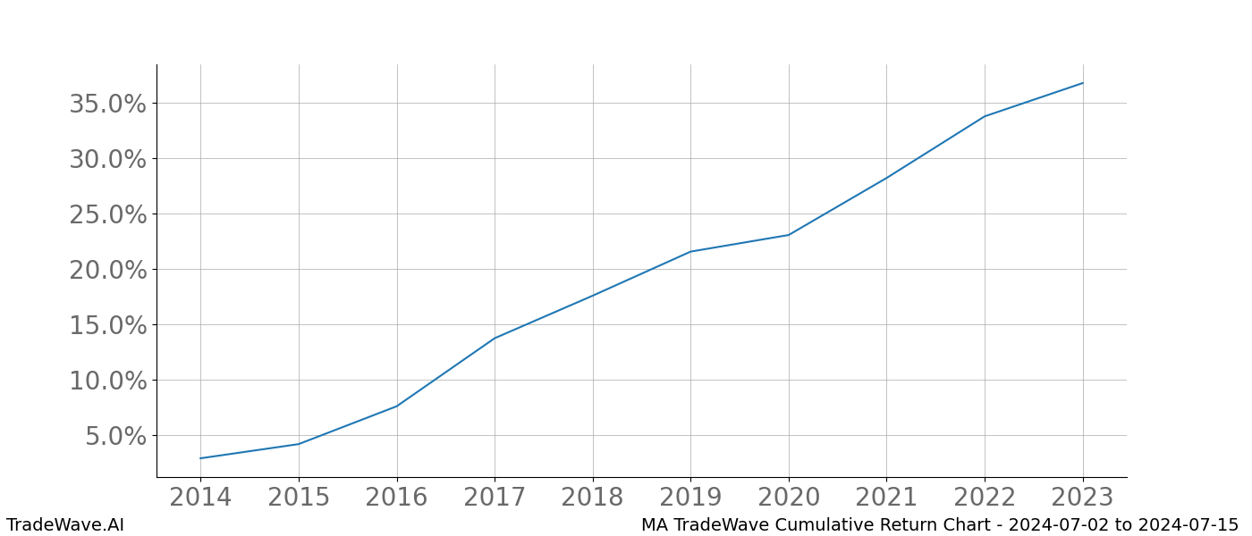 Cumulative chart MA for date range: 2024-07-02 to 2024-07-15 - this chart shows the cumulative return of the TradeWave opportunity date range for MA when bought on 2024-07-02 and sold on 2024-07-15 - this percent chart shows the capital growth for the date range over the past 10 years 