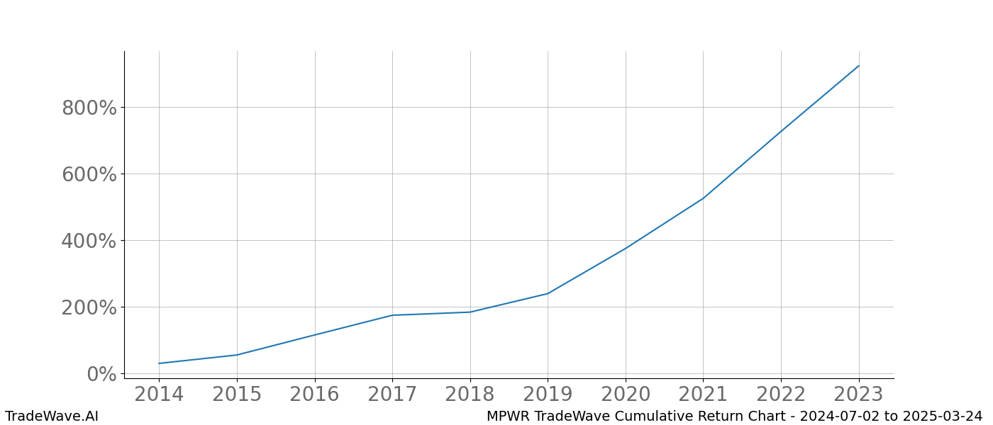 Cumulative chart MPWR for date range: 2024-07-02 to 2025-03-24 - this chart shows the cumulative return of the TradeWave opportunity date range for MPWR when bought on 2024-07-02 and sold on 2025-03-24 - this percent chart shows the capital growth for the date range over the past 10 years 