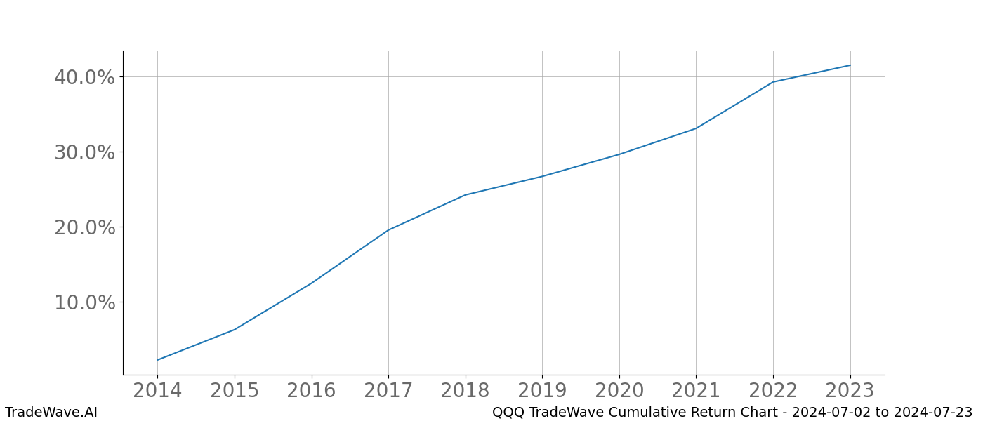 Cumulative chart QQQ for date range: 2024-07-02 to 2024-07-23 - this chart shows the cumulative return of the TradeWave opportunity date range for QQQ when bought on 2024-07-02 and sold on 2024-07-23 - this percent chart shows the capital growth for the date range over the past 10 years 