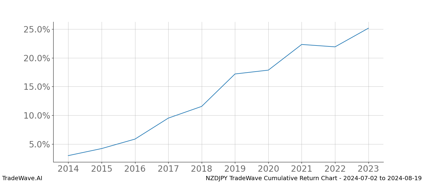 Cumulative chart NZDJPY for date range: 2024-07-02 to 2024-08-19 - this chart shows the cumulative return of the TradeWave opportunity date range for NZDJPY when bought on 2024-07-02 and sold on 2024-08-19 - this percent chart shows the capital growth for the date range over the past 10 years 