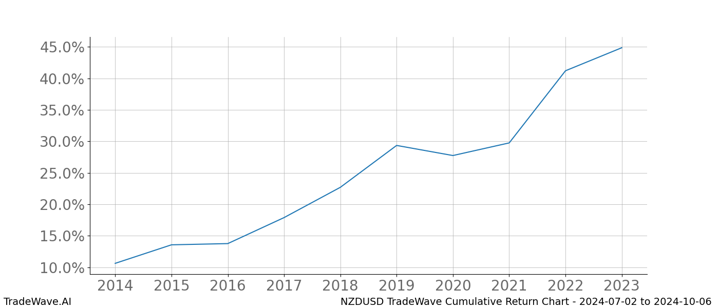 Cumulative chart NZDUSD for date range: 2024-07-02 to 2024-10-06 - this chart shows the cumulative return of the TradeWave opportunity date range for NZDUSD when bought on 2024-07-02 and sold on 2024-10-06 - this percent chart shows the capital growth for the date range over the past 10 years 