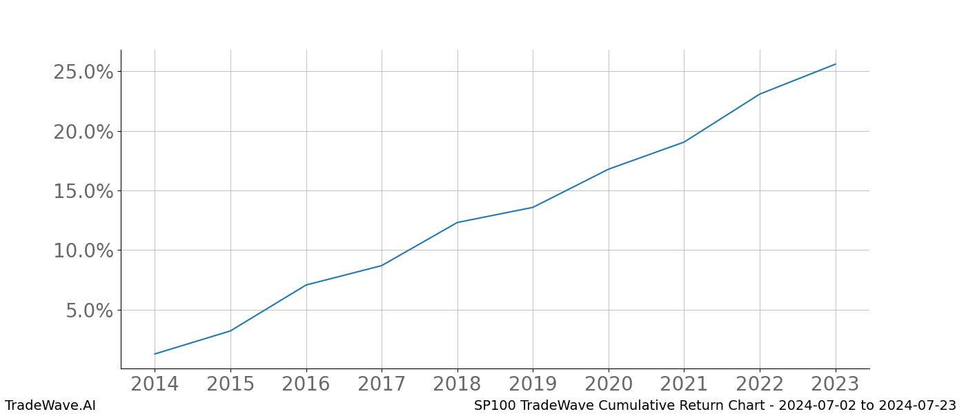 Cumulative chart SP100 for date range: 2024-07-02 to 2024-07-23 - this chart shows the cumulative return of the TradeWave opportunity date range for SP100 when bought on 2024-07-02 and sold on 2024-07-23 - this percent chart shows the capital growth for the date range over the past 10 years 