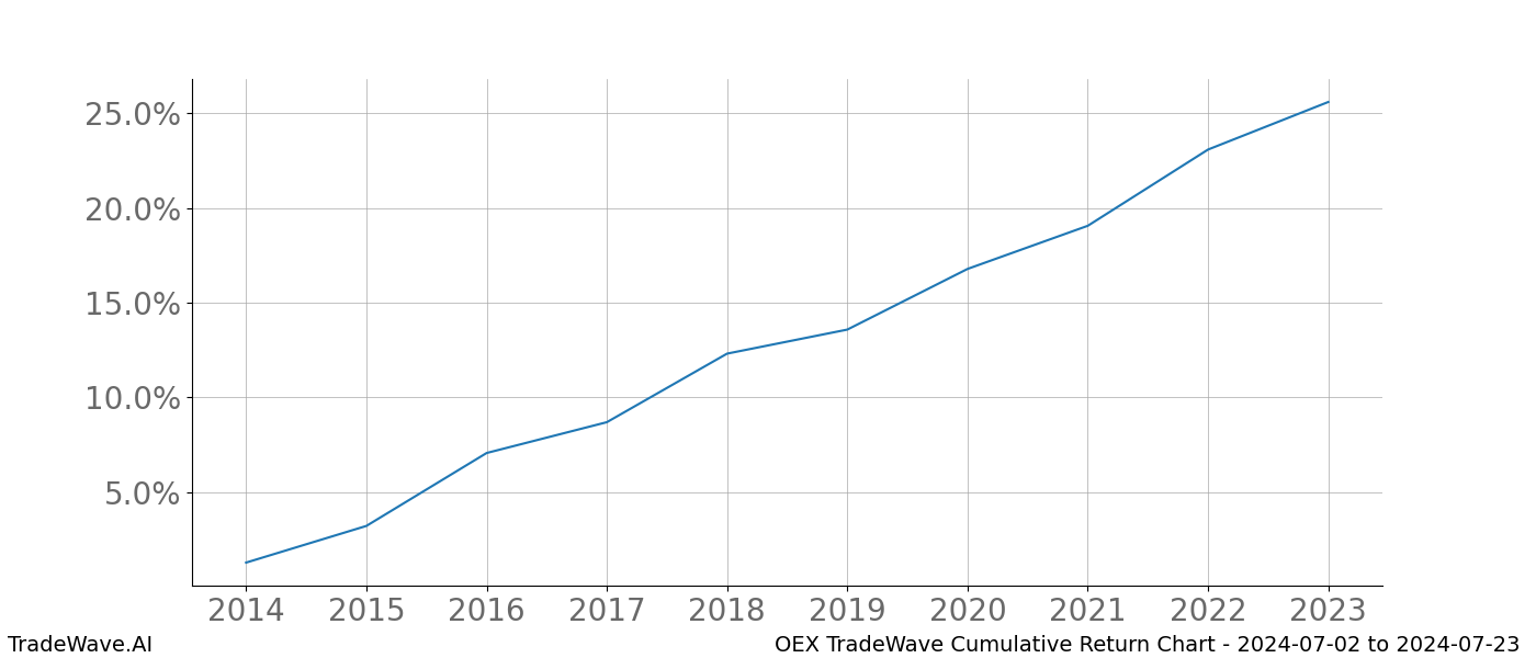 Cumulative chart OEX for date range: 2024-07-02 to 2024-07-23 - this chart shows the cumulative return of the TradeWave opportunity date range for OEX when bought on 2024-07-02 and sold on 2024-07-23 - this percent chart shows the capital growth for the date range over the past 10 years 