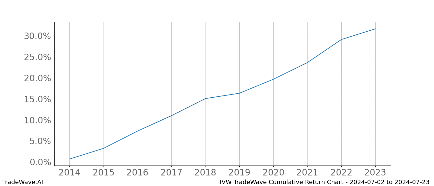 Cumulative chart IVW for date range: 2024-07-02 to 2024-07-23 - this chart shows the cumulative return of the TradeWave opportunity date range for IVW when bought on 2024-07-02 and sold on 2024-07-23 - this percent chart shows the capital growth for the date range over the past 10 years 