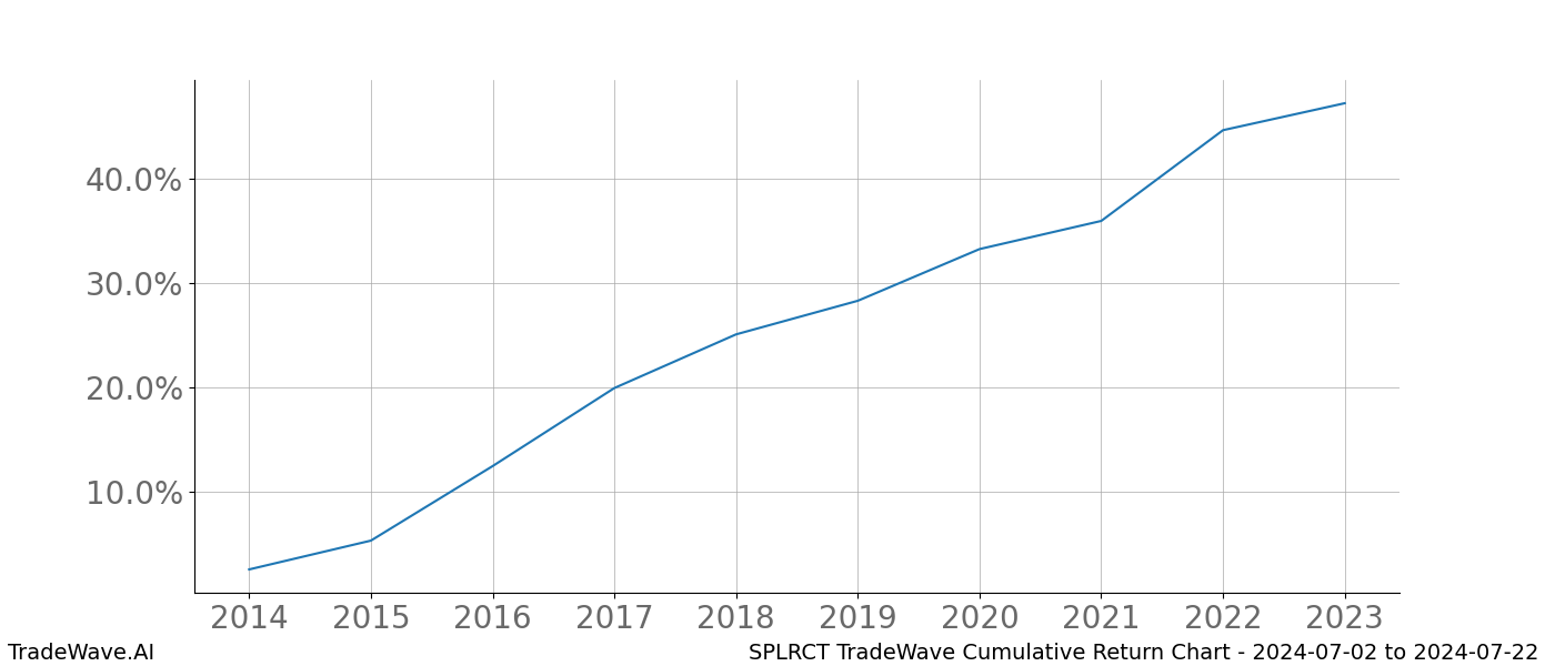 Cumulative chart SPLRCT for date range: 2024-07-02 to 2024-07-22 - this chart shows the cumulative return of the TradeWave opportunity date range for SPLRCT when bought on 2024-07-02 and sold on 2024-07-22 - this percent chart shows the capital growth for the date range over the past 10 years 