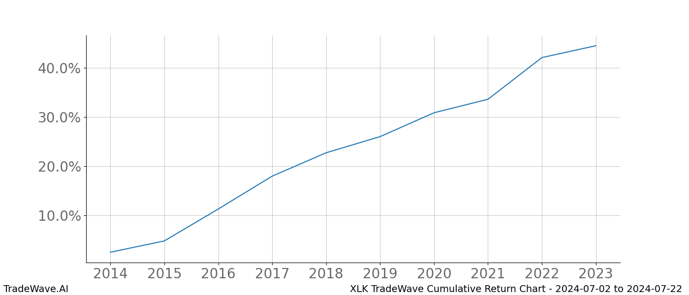 Cumulative chart XLK for date range: 2024-07-02 to 2024-07-22 - this chart shows the cumulative return of the TradeWave opportunity date range for XLK when bought on 2024-07-02 and sold on 2024-07-22 - this percent chart shows the capital growth for the date range over the past 10 years 