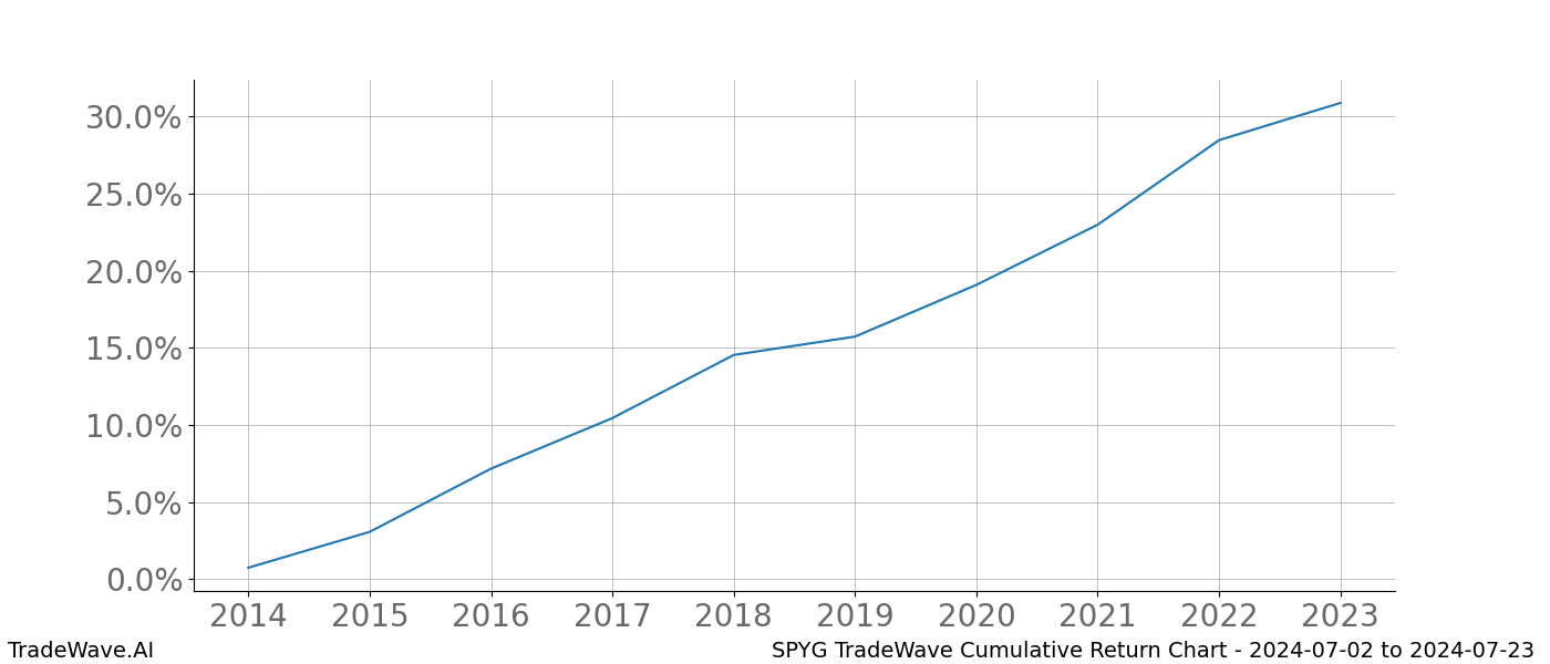 Cumulative chart SPYG for date range: 2024-07-02 to 2024-07-23 - this chart shows the cumulative return of the TradeWave opportunity date range for SPYG when bought on 2024-07-02 and sold on 2024-07-23 - this percent chart shows the capital growth for the date range over the past 10 years 