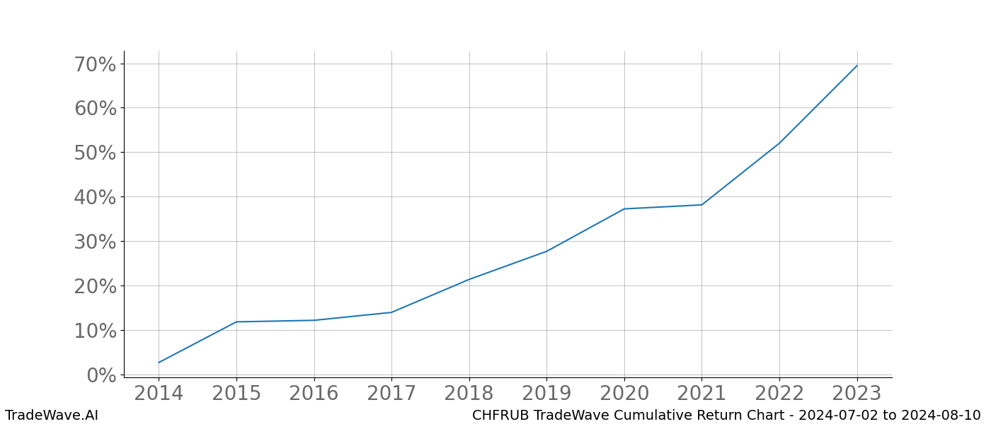 Cumulative chart CHFRUB for date range: 2024-07-02 to 2024-08-10 - this chart shows the cumulative return of the TradeWave opportunity date range for CHFRUB when bought on 2024-07-02 and sold on 2024-08-10 - this percent chart shows the capital growth for the date range over the past 10 years 