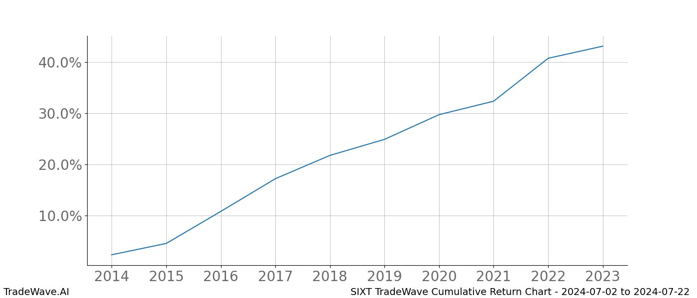 Cumulative chart SIXT for date range: 2024-07-02 to 2024-07-22 - this chart shows the cumulative return of the TradeWave opportunity date range for SIXT when bought on 2024-07-02 and sold on 2024-07-22 - this percent chart shows the capital growth for the date range over the past 10 years 