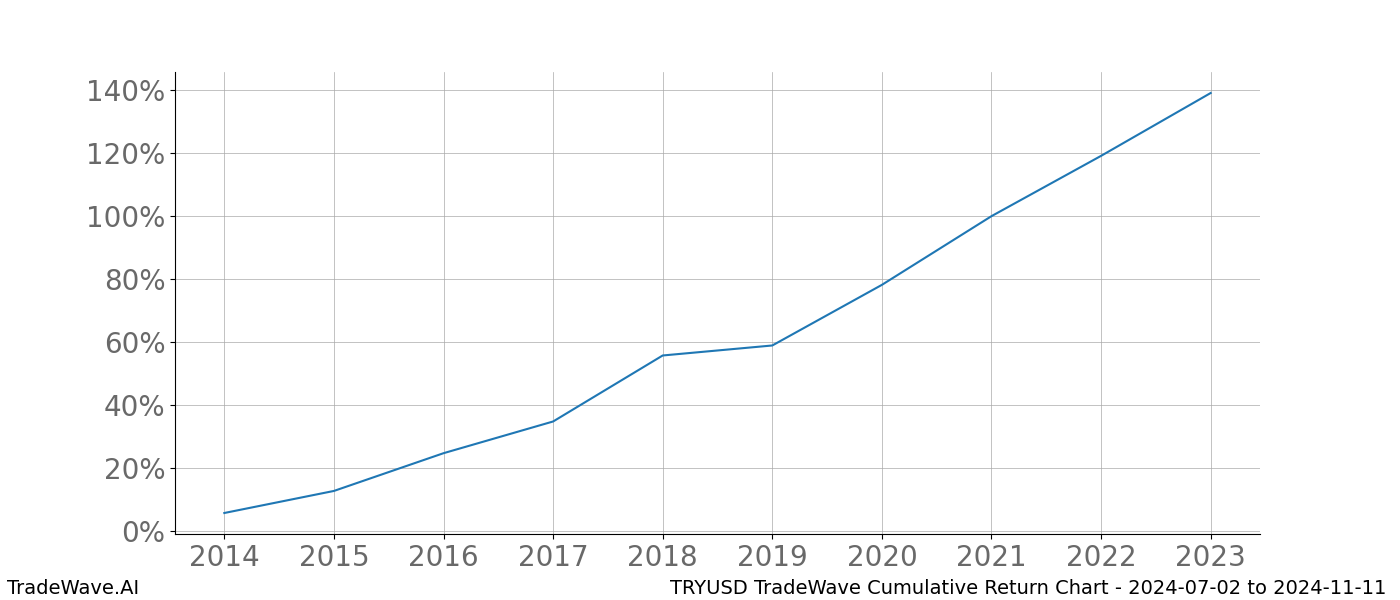 Cumulative chart TRYUSD for date range: 2024-07-02 to 2024-11-11 - this chart shows the cumulative return of the TradeWave opportunity date range for TRYUSD when bought on 2024-07-02 and sold on 2024-11-11 - this percent chart shows the capital growth for the date range over the past 10 years 