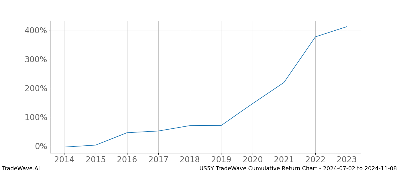 Cumulative chart US5Y for date range: 2024-07-02 to 2024-11-08 - this chart shows the cumulative return of the TradeWave opportunity date range for US5Y when bought on 2024-07-02 and sold on 2024-11-08 - this percent chart shows the capital growth for the date range over the past 10 years 