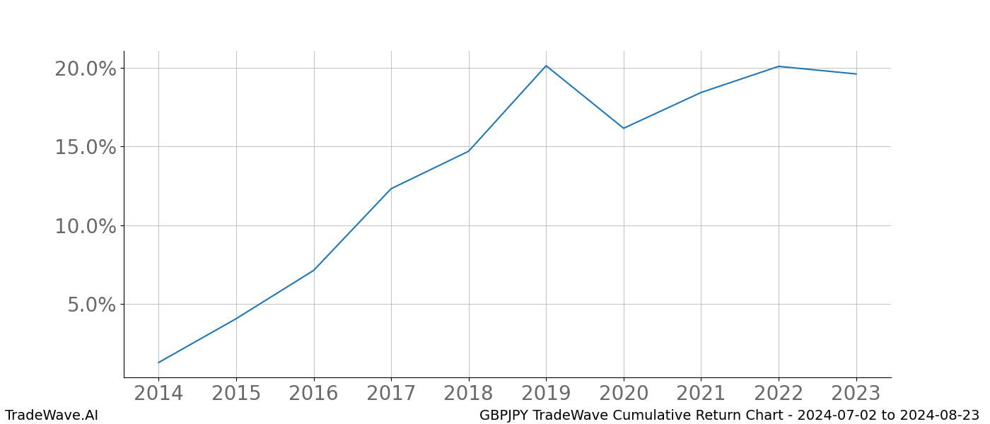 Cumulative chart GBPJPY for date range: 2024-07-02 to 2024-08-23 - this chart shows the cumulative return of the TradeWave opportunity date range for GBPJPY when bought on 2024-07-02 and sold on 2024-08-23 - this percent chart shows the capital growth for the date range over the past 10 years 