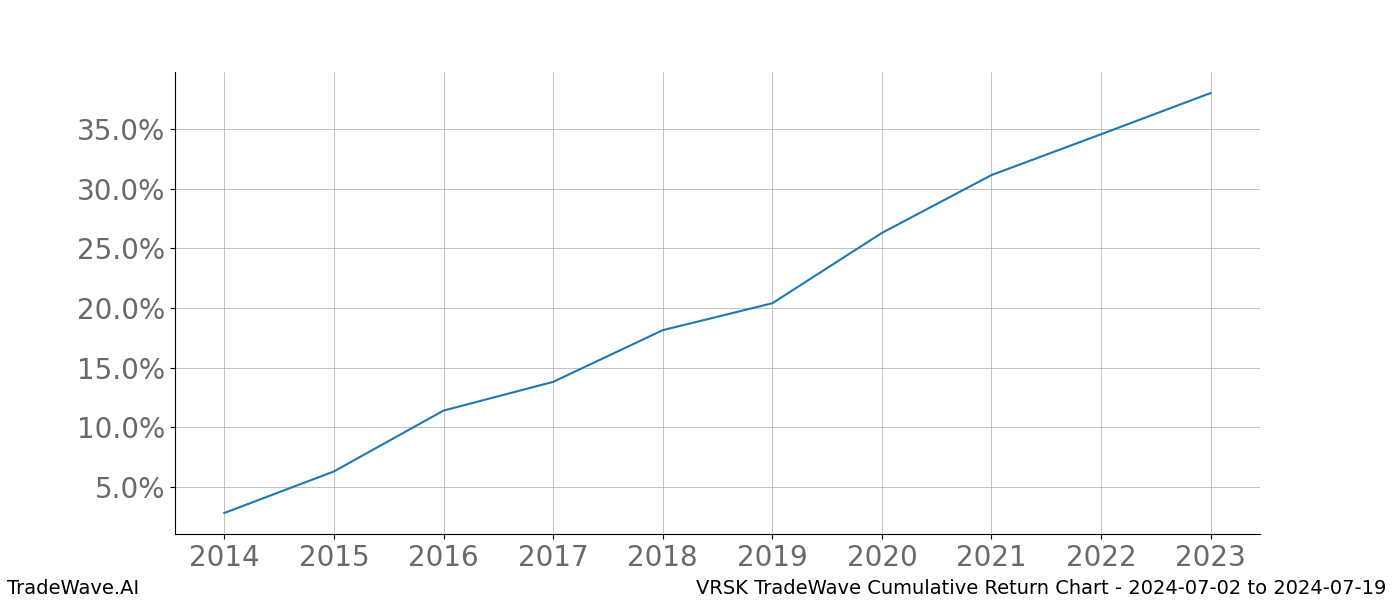 Cumulative chart VRSK for date range: 2024-07-02 to 2024-07-19 - this chart shows the cumulative return of the TradeWave opportunity date range for VRSK when bought on 2024-07-02 and sold on 2024-07-19 - this percent chart shows the capital growth for the date range over the past 10 years 