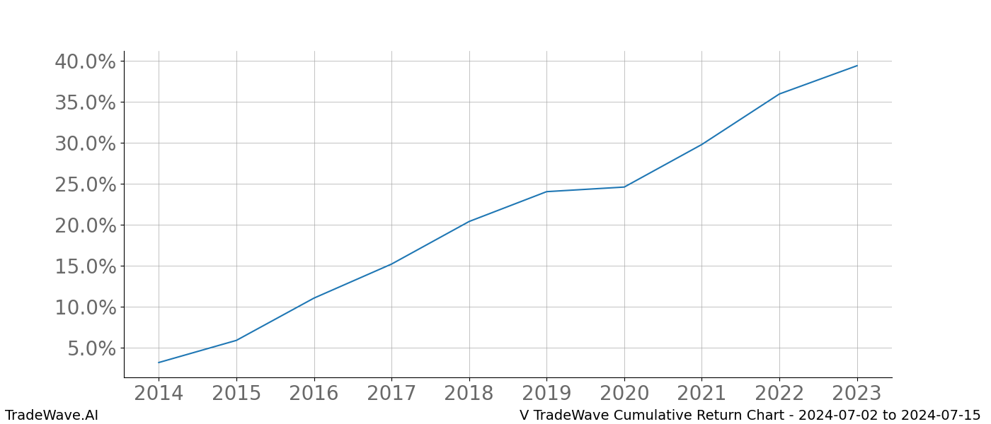 Cumulative chart V for date range: 2024-07-02 to 2024-07-15 - this chart shows the cumulative return of the TradeWave opportunity date range for V when bought on 2024-07-02 and sold on 2024-07-15 - this percent chart shows the capital growth for the date range over the past 10 years 