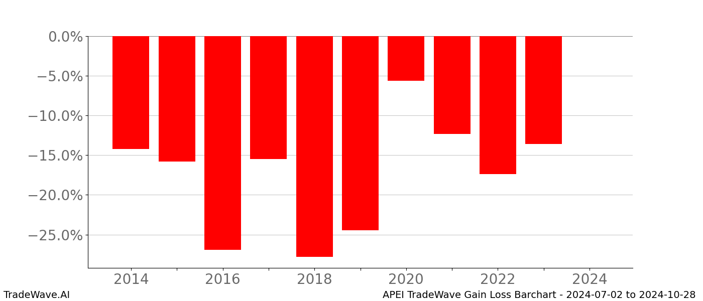 Gain/Loss barchart APEI for date range: 2024-07-02 to 2024-10-28 - this chart shows the gain/loss of the TradeWave opportunity for APEI buying on 2024-07-02 and selling it on 2024-10-28 - this barchart is showing 10 years of history