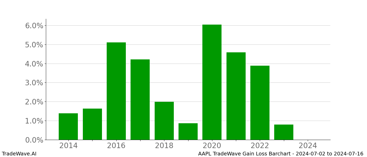 Gain/Loss barchart AAPL for date range: 2024-07-02 to 2024-07-16 - this chart shows the gain/loss of the TradeWave opportunity for AAPL buying on 2024-07-02 and selling it on 2024-07-16 - this barchart is showing 10 years of history