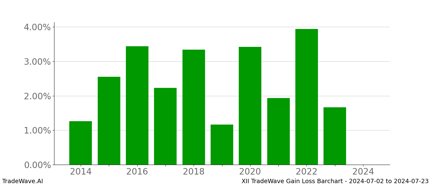 Gain/Loss barchart XII for date range: 2024-07-02 to 2024-07-23 - this chart shows the gain/loss of the TradeWave opportunity for XII buying on 2024-07-02 and selling it on 2024-07-23 - this barchart is showing 10 years of history