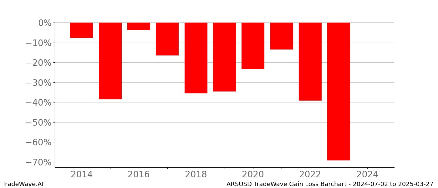 Gain/Loss barchart ARSUSD for date range: 2024-07-02 to 2025-03-27 - this chart shows the gain/loss of the TradeWave opportunity for ARSUSD buying on 2024-07-02 and selling it on 2025-03-27 - this barchart is showing 10 years of history