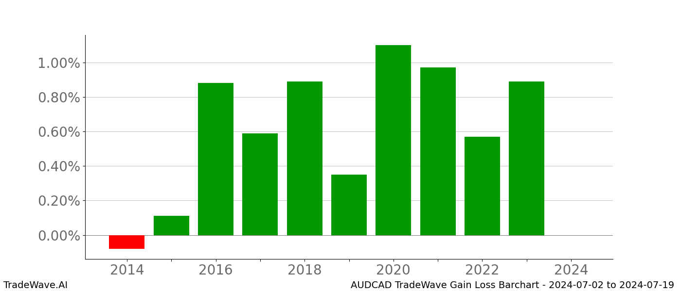 Gain/Loss barchart AUDCAD for date range: 2024-07-02 to 2024-07-19 - this chart shows the gain/loss of the TradeWave opportunity for AUDCAD buying on 2024-07-02 and selling it on 2024-07-19 - this barchart is showing 10 years of history