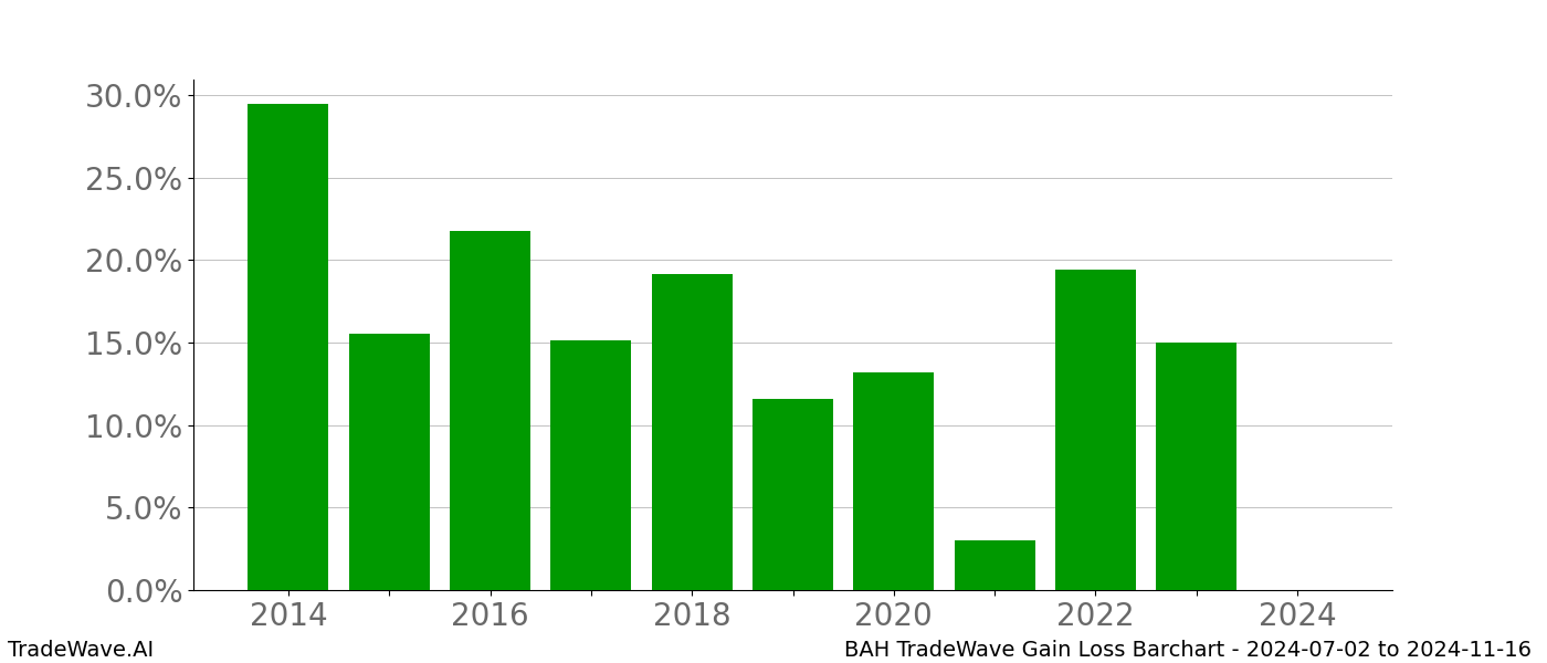 Gain/Loss barchart BAH for date range: 2024-07-02 to 2024-11-16 - this chart shows the gain/loss of the TradeWave opportunity for BAH buying on 2024-07-02 and selling it on 2024-11-16 - this barchart is showing 10 years of history