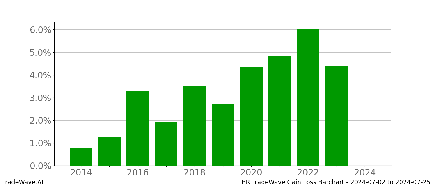 Gain/Loss barchart BR for date range: 2024-07-02 to 2024-07-25 - this chart shows the gain/loss of the TradeWave opportunity for BR buying on 2024-07-02 and selling it on 2024-07-25 - this barchart is showing 10 years of history