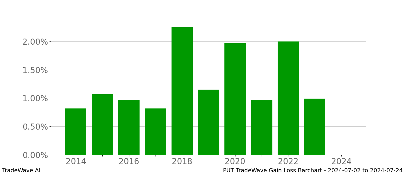 Gain/Loss barchart PUT for date range: 2024-07-02 to 2024-07-24 - this chart shows the gain/loss of the TradeWave opportunity for PUT buying on 2024-07-02 and selling it on 2024-07-24 - this barchart is showing 10 years of history